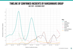 Institute for Security and Technology2022 RTF Global Ransomware ...